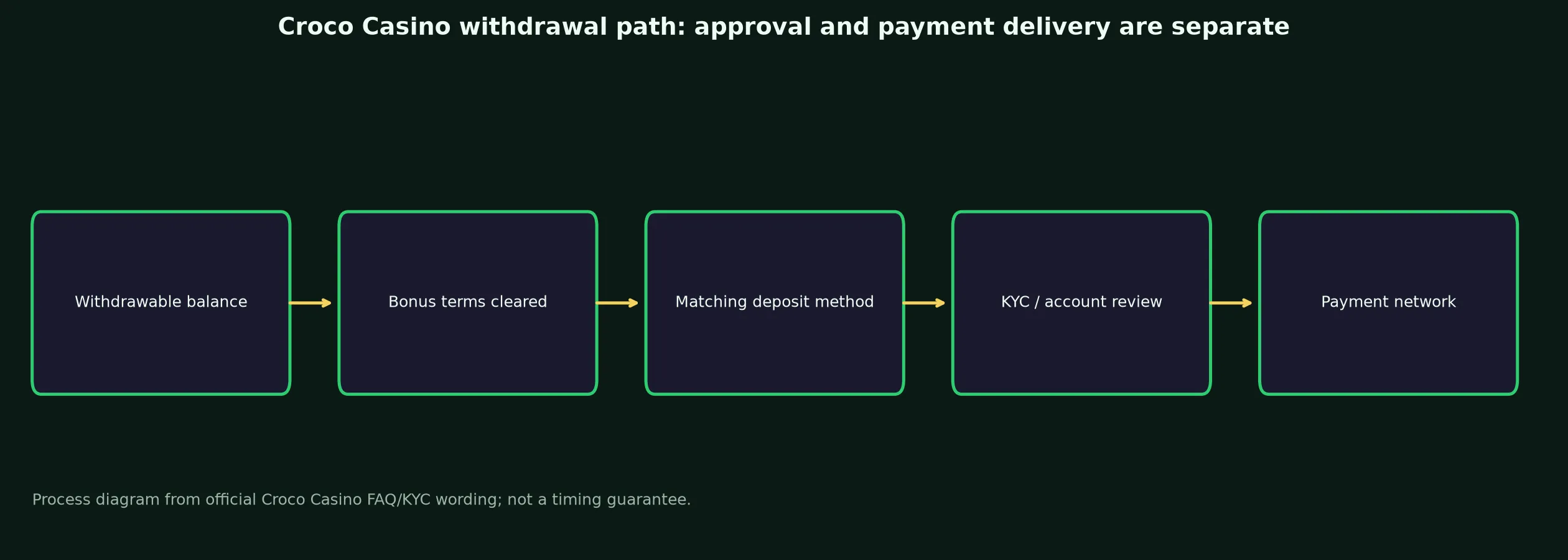 Croco Casino Withdrawal Rules and Escalation evidence chart