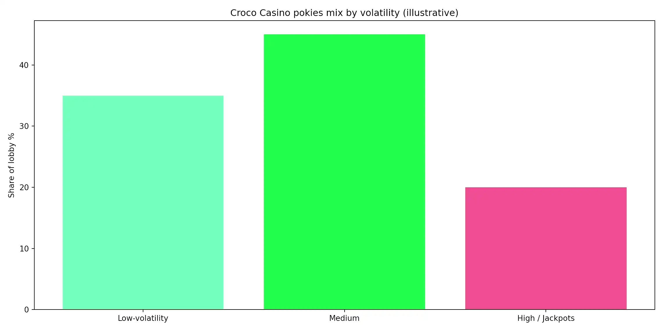 How Croco’s volatility mix feels over a month – Croco Casino analytics chart