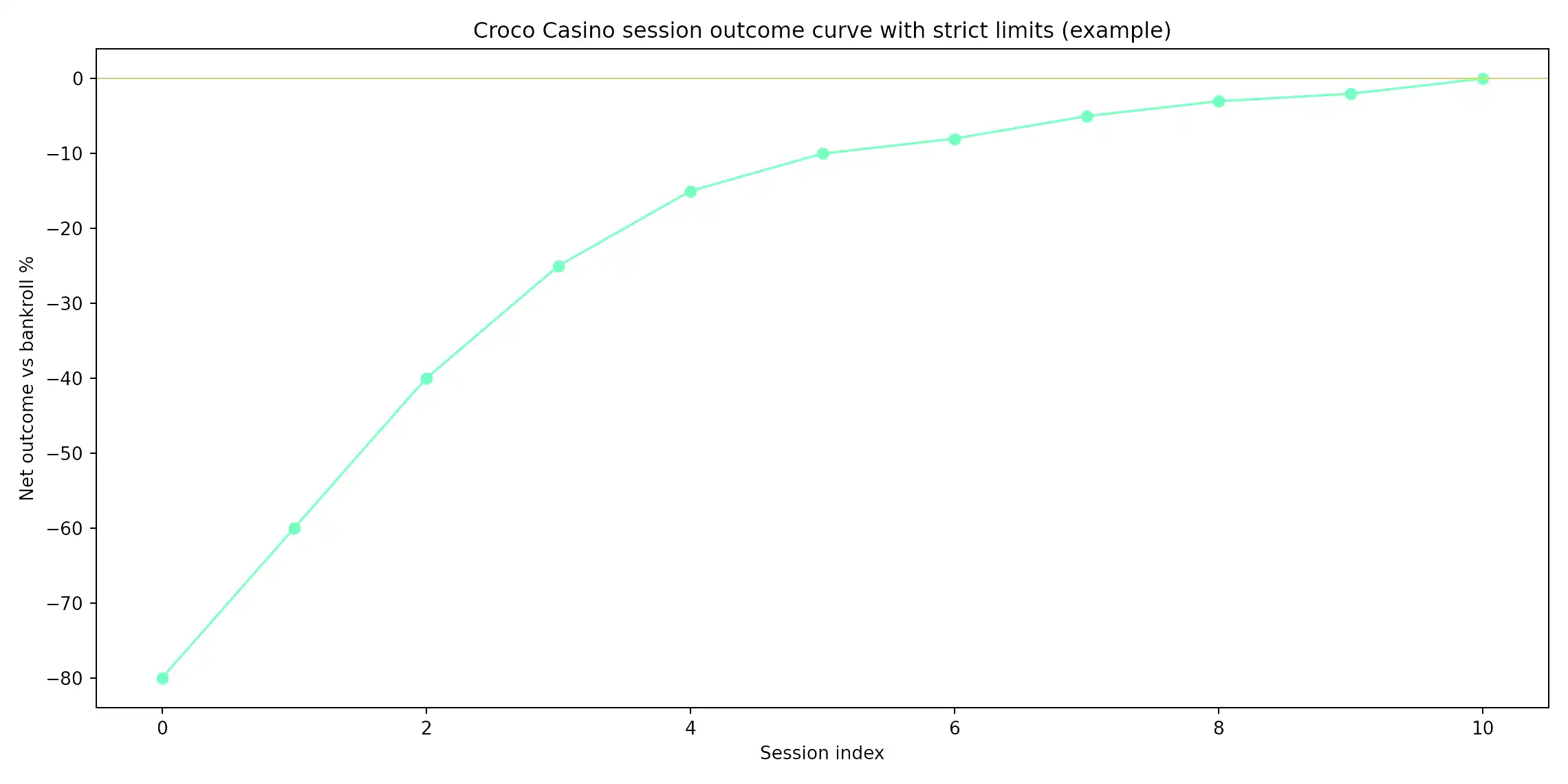 How tight limits flatten the croc-shaped rollercoaster – Croco Casino analytics chart